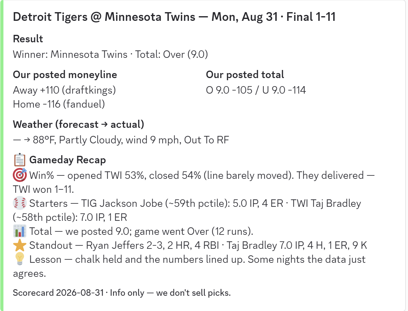 Scorecard: DET @ MIN, Monday, August 31 -- the numbers we posted that morning graded against the final result.
