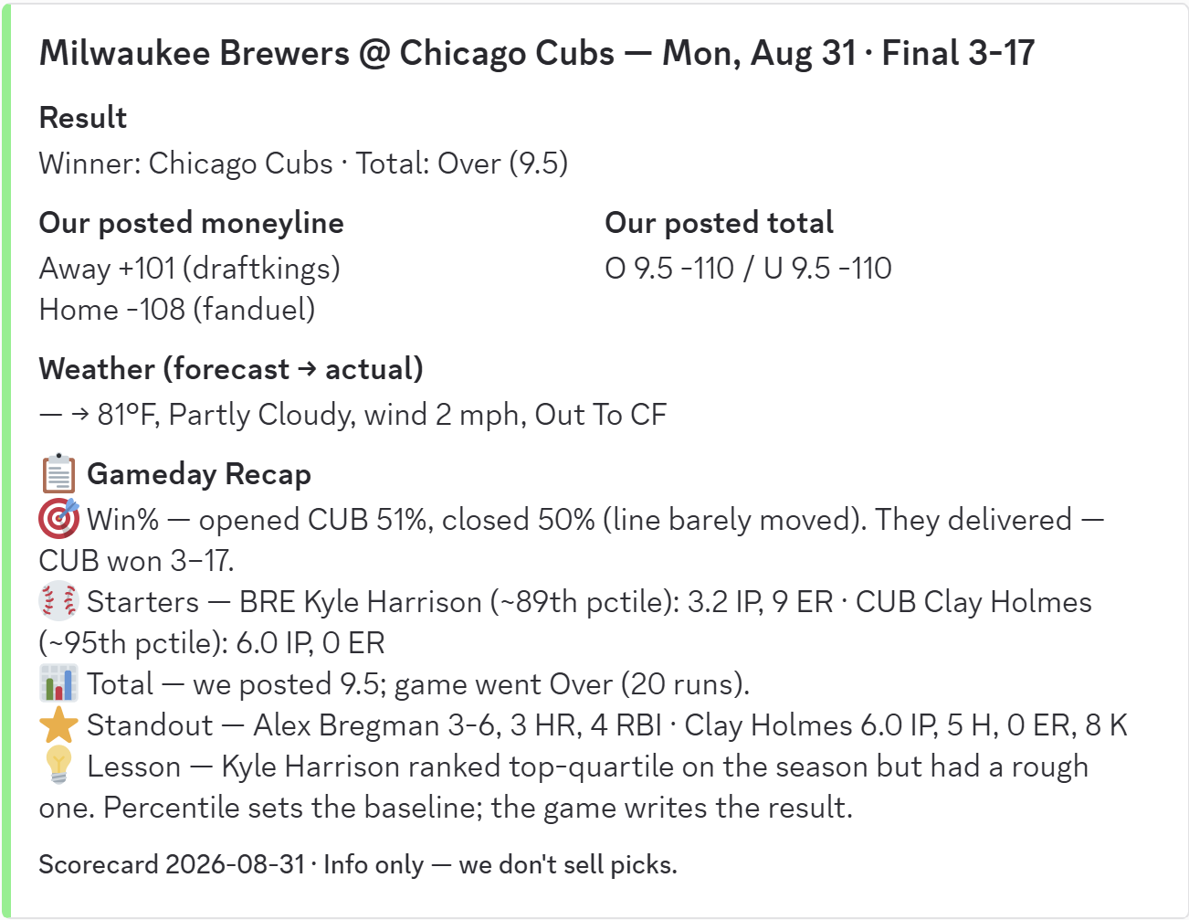 Scorecard: MIL @ CHC, Monday, August 31 -- the numbers we posted that morning graded against the final result.