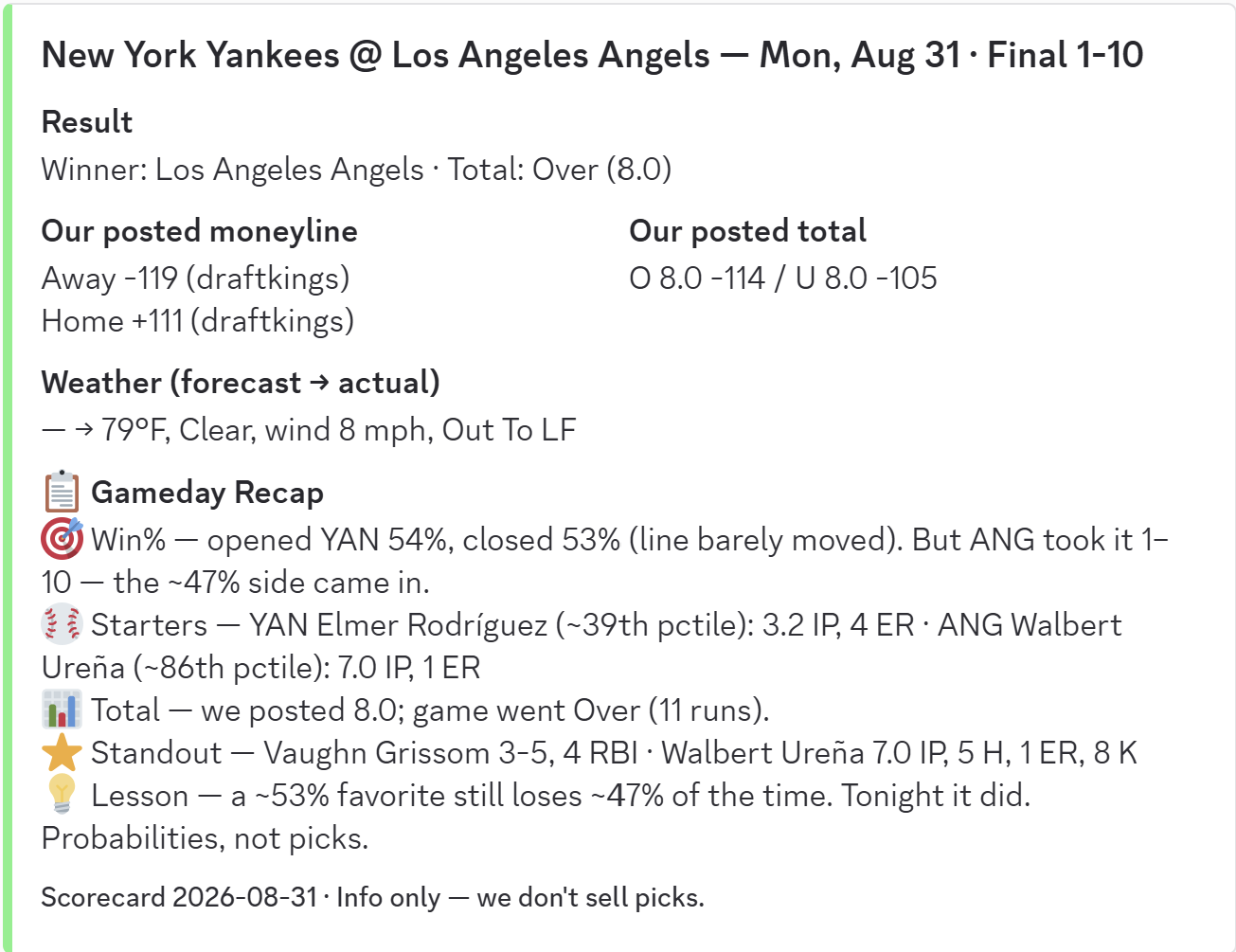 Scorecard: NYY @ LAA, Monday, August 31 -- the numbers we posted that morning graded against the final result.